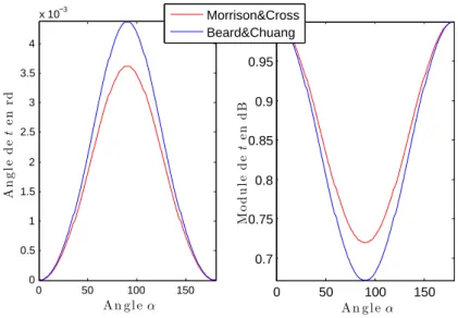 Figure 3 – Comparaison de la rétrodiffusion selon la polarisation horizontale ou verticale entre différents modèles de goutte.
