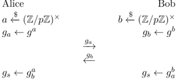 Figure 1: The Diffie–Hellman key exchange