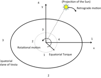 Fig. 2. Geometry of the torque acting on the triaxial Vesta. The x,y axes represent the orientation of the equatorial plane of Vesta: the long and intermediate axes, respectively