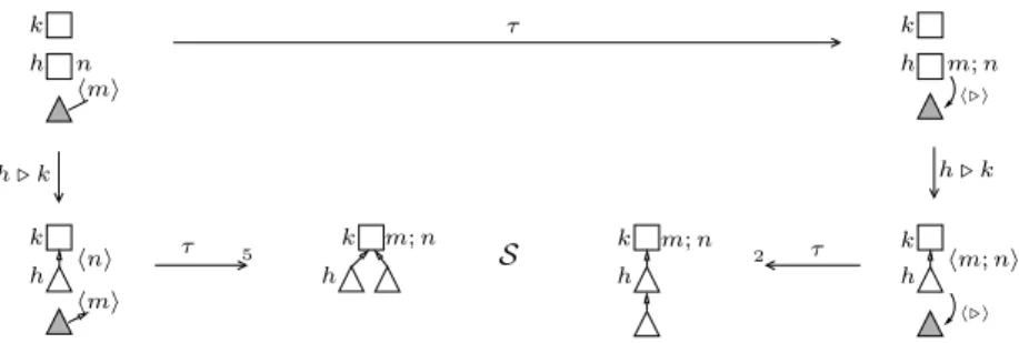 Fig. 11. Commutation of visible and silent transitions, modulo the swapping relation.