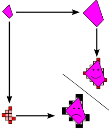 Figure 8: Discretization after scaling yields much more regular shapes than the converse