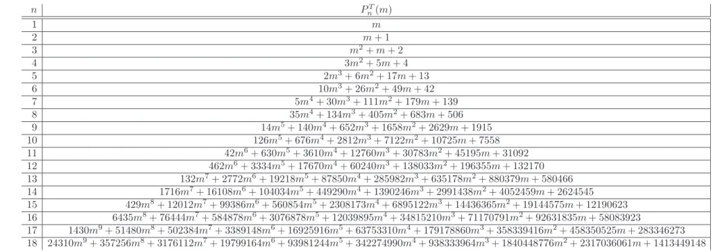 Figure 2: The polynomials P n T for the function m 7→ T n,m