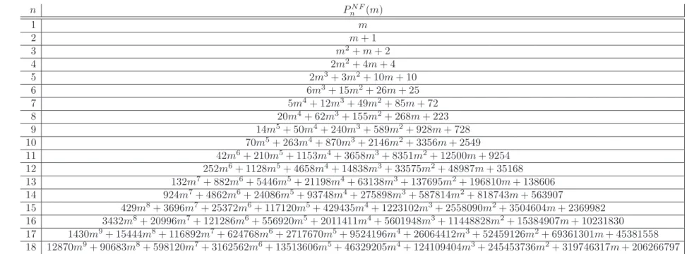 Figure 4: The polynomials P n N F for the function m 7→ F n,m