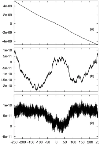 Fig. 1. Integrals conservation. (a) relative variation of the total energy of the system versus time (in Myr) from -250 Myr to + 250 Myr