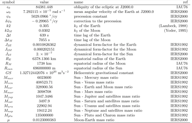 Table 1. Main constants used in La2004. IAU76 refers to the resolutions of the International Astronmical Union of 1976, IERS1992, and IERS2000, refers to the IERS conventions (McCarthy, 1992, McCarthy and Petit, 2004).