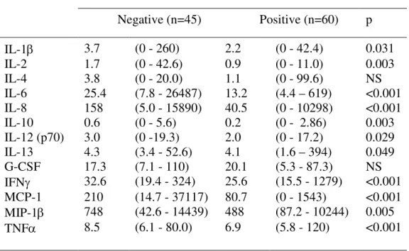 Table 2 Cytokines are present at high levels in ER-negative and PR-negative breast tumors
