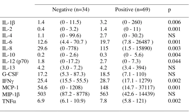 Table 4 Cytokine levels are correlated to AP-1 expression