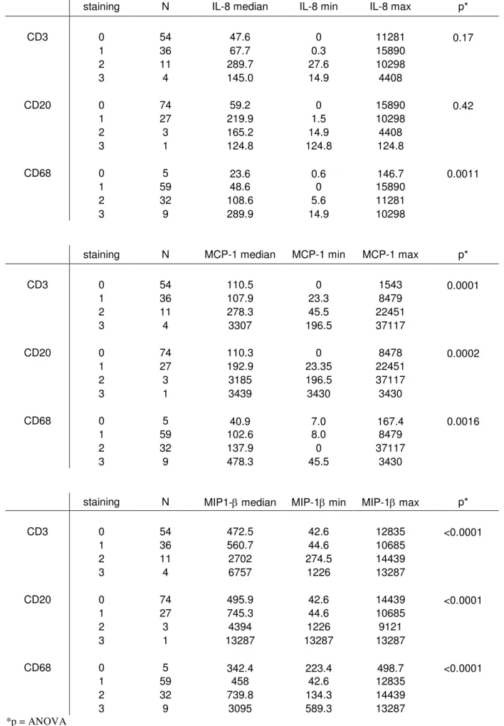 Table 6 MCP-1, MIP-1β β β β and IL-8 expression and leukocyte infiltration