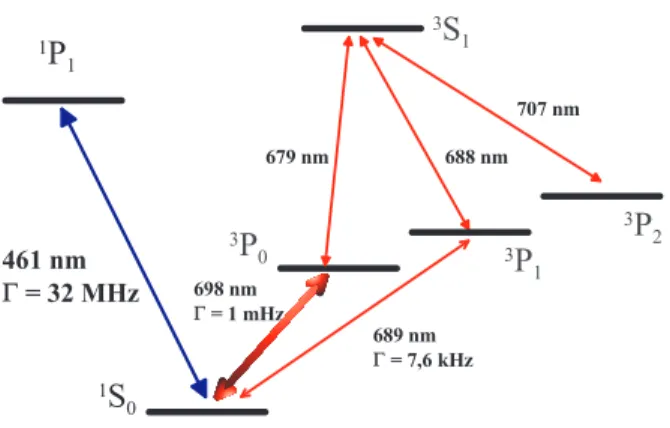 FIG. 1: Relevant energy levels of 87 Sr.