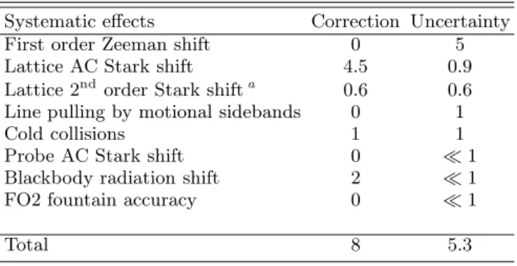 TABLE I: Uncertainty budget (all numbers are in Hz). The shifts due to the lattice are given at U 0 = 400 E r which is our average lattice depth for this measurement.
