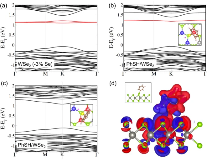 Figure 3. Electronic band structure of monolayer WSe 2  (a) with 3% Se vacancies and with the  adsorption of thiophenol on Se vacancy sites when (b) sulfur (hydrogen) atom is interacting  with one (two) neighboring tungsten atom(s) and (c) sulfur (hydrogen