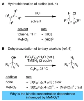 Figure 1. The effect of nitromethane on the kinetic concentration dependence  of reactions consuming (A) or catalyzed (B) by Brønsted acids