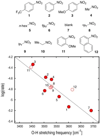 Figure  3. Correlation of the experimental kinetic rate with the DFT calculated  frequency  of  the  anti-symmetric  stretching  of  the  short  H-bonds  in  the  2:2  aggregate