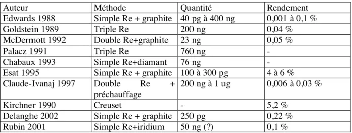 Table  IX :  Techniques  de  dépôt  du  thorium  et  rendements  d’ionisation  obtenus,  d’après  la  bibliographie (notamment Claude-Ivanaj 1997 modifié)