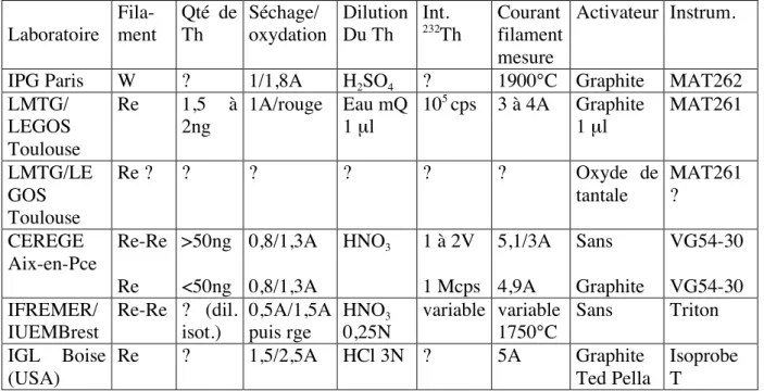 Tableau X : Méthodes de dépôt du thorium utilisées dans plusieurs laboratoires. 