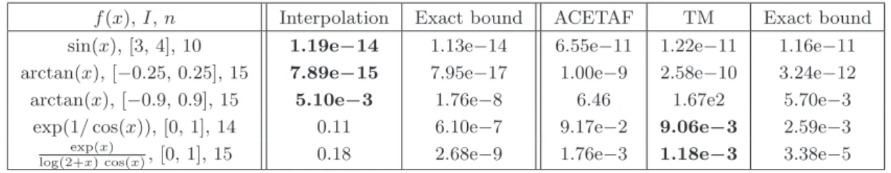 Table 1: Examples of bounds obtained by several methods