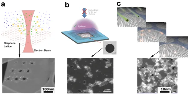 Figure 3. a) Electron beam irradiation and SEM image of nano-pores on a single layer graphene  flake