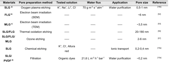 Table  1.  Examples  of  2D  materials-based  porous  membranes,  layered  stacks  and  hybrid  membranes for water purification and desalination