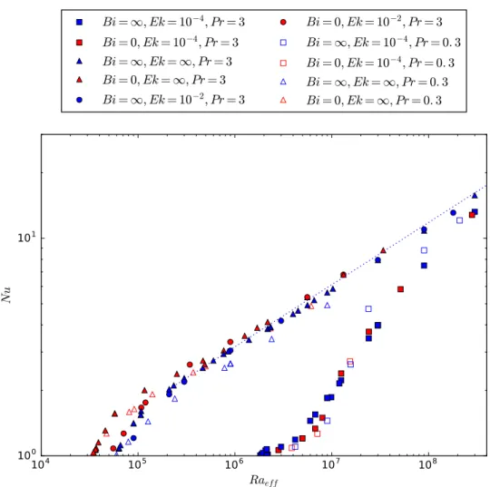 Figure 11. Nu as a function of Ra ef f (4.2) for the same data as in fig. 10. For a given Pr , FF and FT points follow the same behaviour except near the threshold for non-rotating convection.