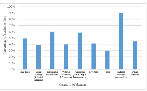 Figure 4: Percentage of available data per category of damage 