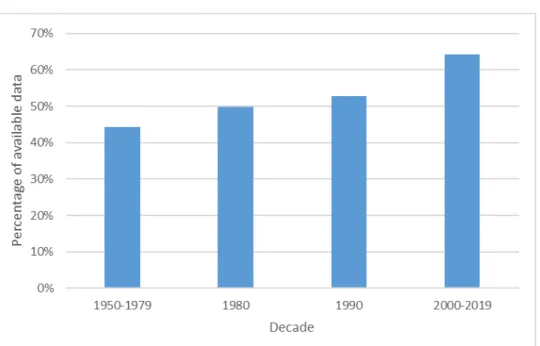 Figure 5: Percentage of available data per decade 