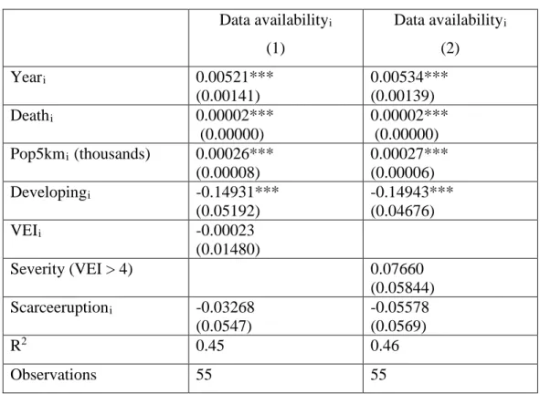 Table 7: Data availability and its correlates  Data availability i  (1)  Data availability i (2)  Year i 0.00521***  (0.00141)  0.00534***  (0.00139)  Death i    0.00002***   (0.00000)  0.00002***  (0.00000)  Pop5km i  (thousands)  0.00026***        (0.000