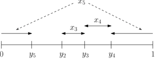 Figure 2. The inequality x 3 + x 4 + x 5 < 1 is equivalent to the fact that (y 2 , y 3 , y 4 , y 5 ) forms a chain in [0, 1]/ ∼ equipped with its standard cyclic order.