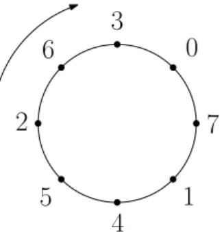 Figure 1. An example of a graphical representation of a total cyclic order on {0, . . 