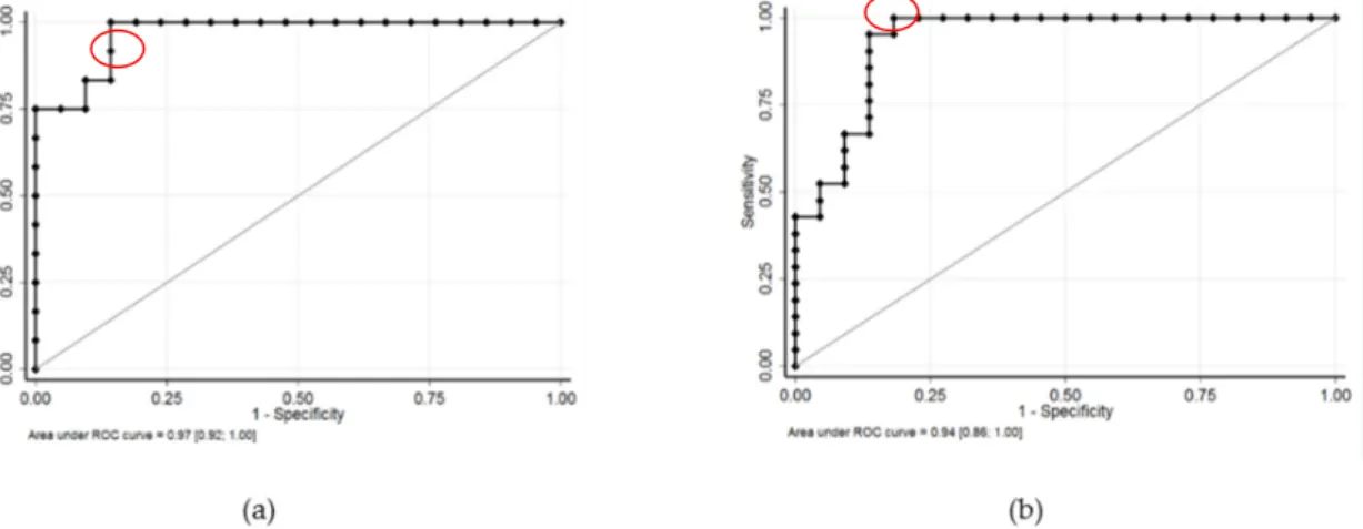 Figure 2. EWS-FLI1 transcripts detection in testicular tissue (n = 14). Relative quantification of EWS-FLI1 transcripts (B2M reference gene) for the contamination with 0, 10, 100, and 1000 cells.