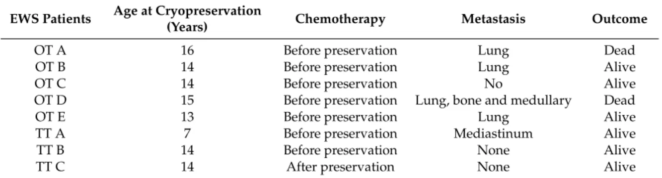 Table 1. EWS patient characteristics (OT: Ovarian Tissue; TT: Testicular Tissue).