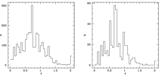 Figure 1: Photometric (on the left) and spectroscopic (on the right) redshift distribution of the galaxies selected at I AB = 24.