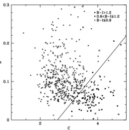 Figure 3: Asymmetry-concentration diagram of the spectroscopic redshift sample, as a function of the rest-frame color index (B − I) RF .