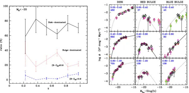 Figure 4: Evolution of the proportion of bulge- and disk-dominated galaxies brighter than M AB (B) = −20, at 0.15 < z < 1.1