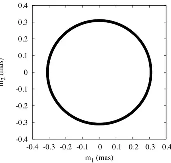 Fig. 4. The polar motion of Ceres is circular and present a main term oscillating at 840 days.