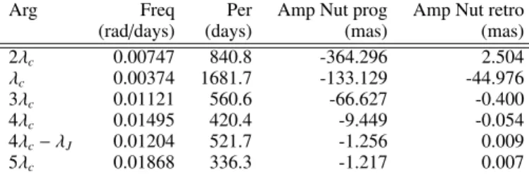Table 4. Ceres rigid Nutations (k 2 = 0) and corresponding argument with λ c and λ J mean longitudes of Ceres and jupiter