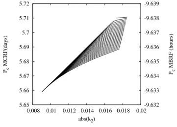 Fig. 5. Period of the Chandler model as a function of the value of the Love number k 2 