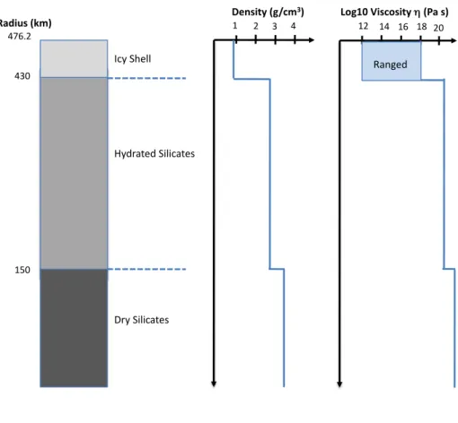 Fig. 1. Interior model of Ceres used in this study. The panels show, from left to right, the petrological structure, the corresponding density profile, and the viscosities assumed in the different layers.