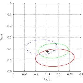 Fig. 2. Projection of the positions of the pole of rotation in the ICRF plane inferred by Thomas et al