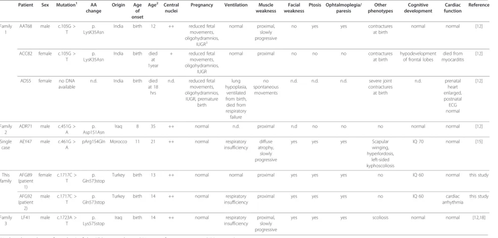 Table 1 Clinical comparison of all patients with known BIN1 mutations