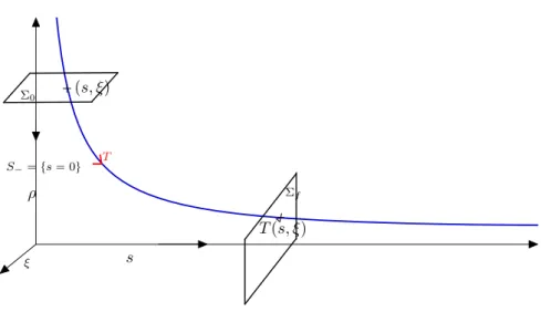 Figure 2: Poincaré map between the two sections. 14