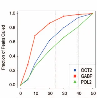 Figure 6. Incremental discovery of transcribed elements and regulatory DNA. (A) Robustness of gene expression quantification relative to sequencing depth