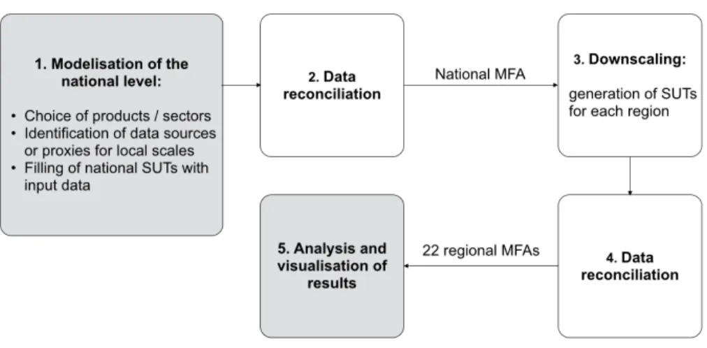 Figure 3: Steps taken to produce regional MFAs. Automatized parts are shown in white. SUTs: supply-use tables.