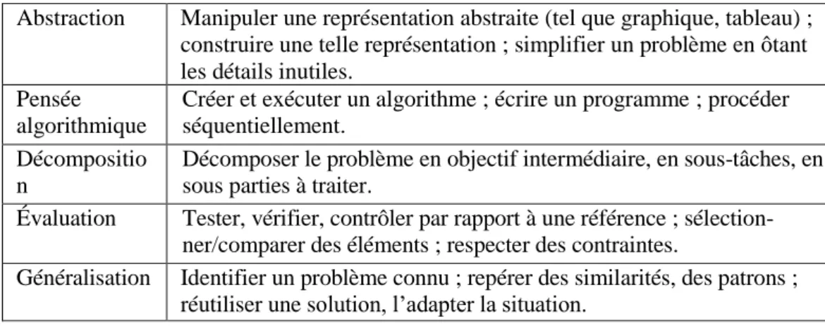 Tableau 1 : Principe de codage des activités observées par les enseignants avec les  compétences de la pensée informatique