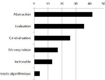 Figure 2 : Nombre de fragments de discours codés dans chaque compétence.  