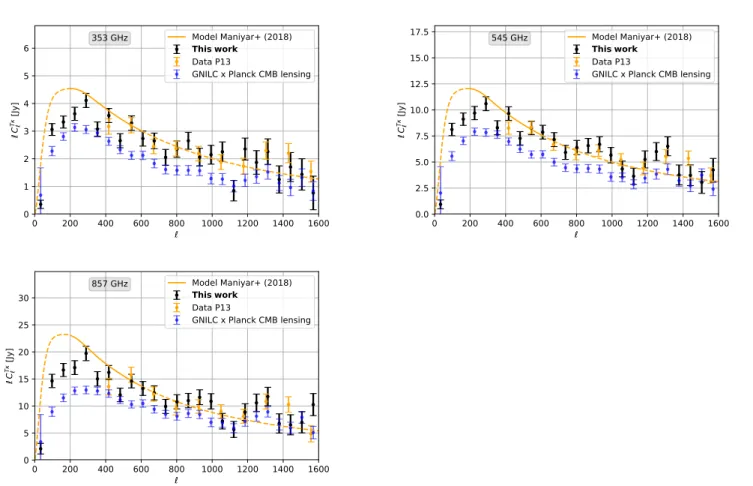 Figure 13. Cross power spectrum of the CIB and the lensing convergence κ for the different Planck frequencies