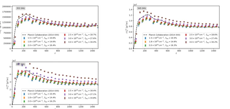 Figure 15. CIB auto power spectra for the different N H i thresholds, highlighting the additional contamination by Galactic dust on the larger scales