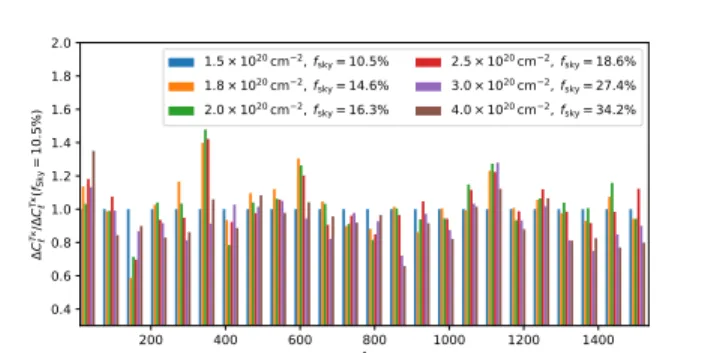 Figure 18. Errors for the CIB-CMB lensing cross correlation for different sky fractions, normalized to the smallest sky fraction