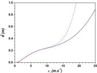 FIG. 7. (Color online) Mean value of the radiation-pressure- radiation-pressure-force transverse component (F col(t) - red solid line) vs atomic velocity in a SBM configuration