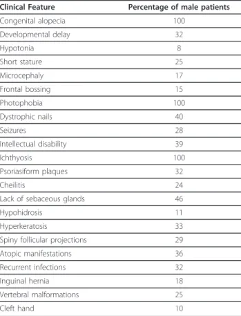 Table 1 Review of clinical features associated with IFAP syndrome.
