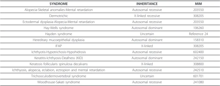 Table 2 Major conditions in which ichtyosis and alopecia are both present (14)